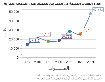 The أعداد الطلبات المقدمة من المصريين للحصول على العلامات التجارية chart showing السنة series.