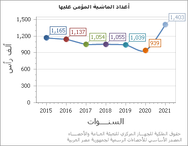 The أعداد الماشية المؤمن عليها chart showing السنة series.