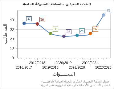 The الطلاب المقيدين  بالمعاهد  المتنوعة الخاصه chart showing السنة series.