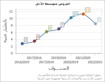 The القروض متوسطة الأجل chart showing السنة series.