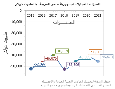 The الميزان التجارى لجمهورية مصر العربية- بالمليون دولار chart showing السنة series.