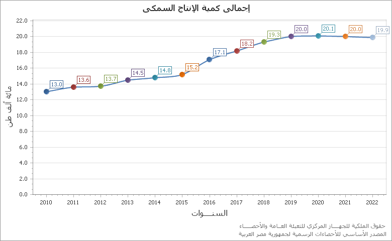 The متوسط نصيب العامل بالجنية من الأجور chart showing السنة series.