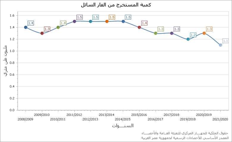 The قيمة الإنتاج الصناعى قطاع خاص بسعر البيع بالمليار جنيه chart showing السنة series.