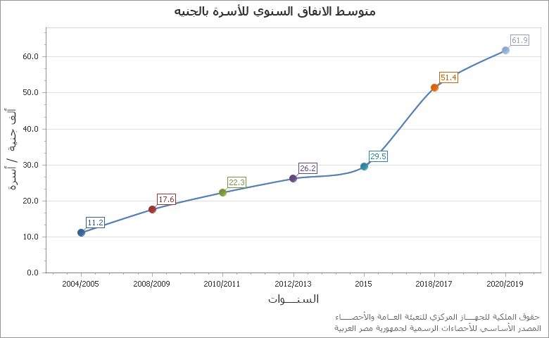 The قيمة خط الفقر المدقع للفرد فى السنة chart showing السنة series.