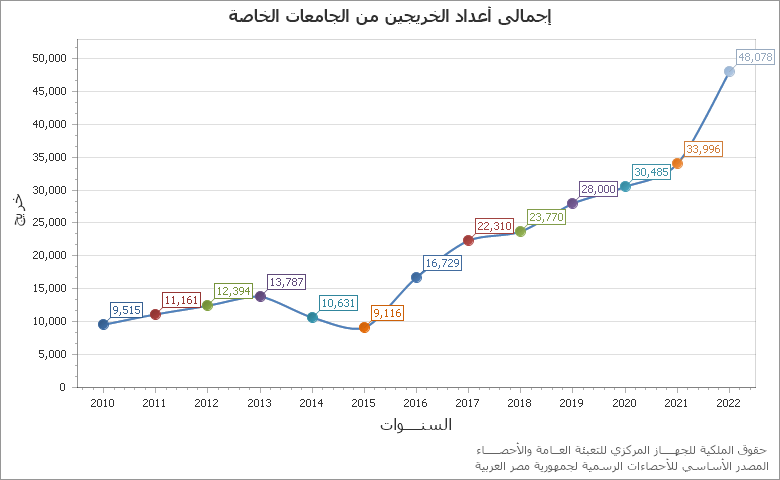 The عدد هيئة التمريض فى القطاع الحكومى chart showing السنة series.
