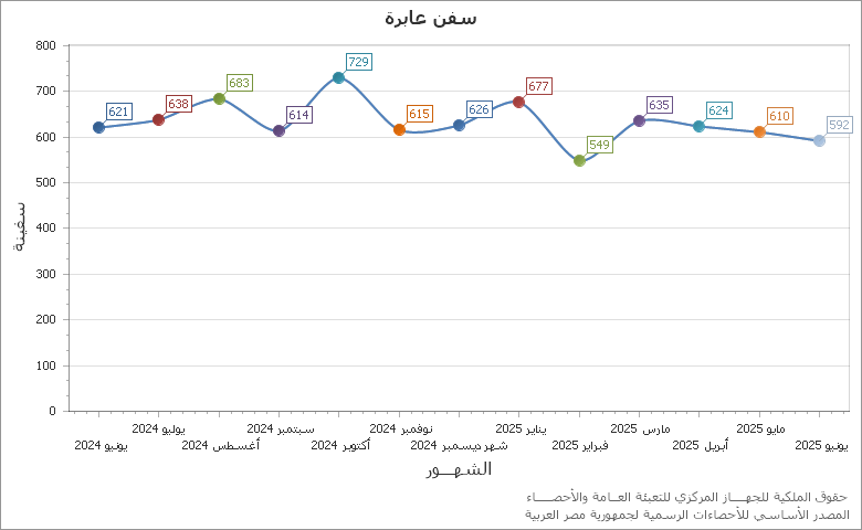 The عدد الناقلات chart showing الشهر series.