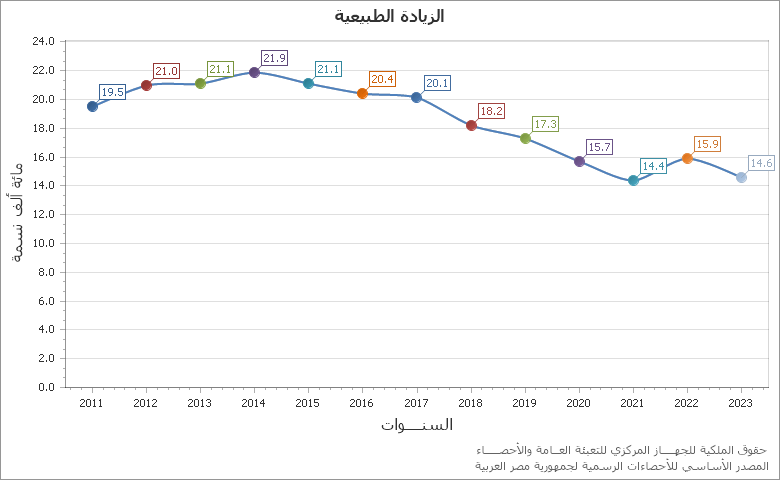 The عدد الفرق فى مراكز الشباب - مدن / قرى chart showing السنة series.