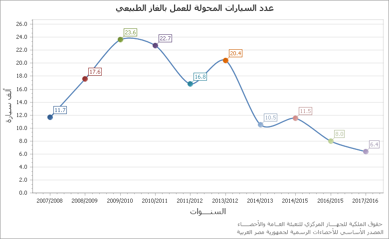The اجمالى قيمة المشتريات من ( الوقود وقطع الغيار ومواد الصيانة والمواد والمهمات المتنوعة.... ) chart showing السنة series.