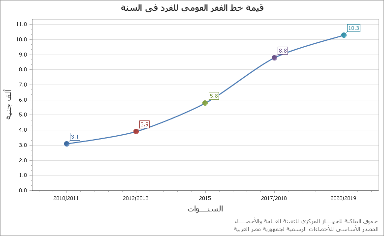 The متوسط نصيب الفرد من الإنفاق السنوي للأسرة chart showing السنة series.