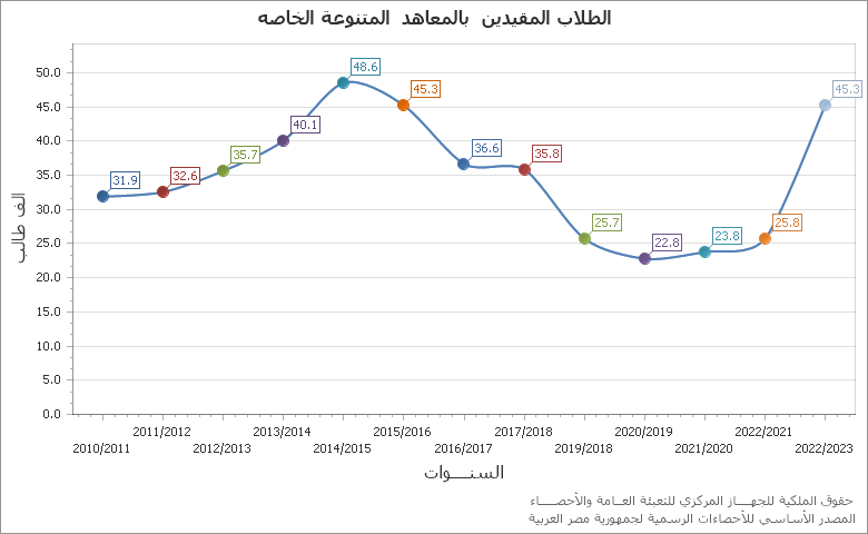 The متوسط سعر بـيع الأسمــاك الطـازجـة والمجمــدة - سمك بلطى chart showing الشهر series.