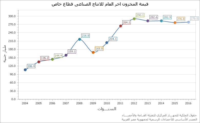 The قياس نسبة التغير فى المشتريات - قطاع خاص تجزئة chart showing السنة series.