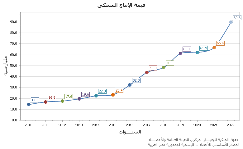 The معدل قسوة الحادث (متوفي /100مصاب) هو عدد الوفيات لكل 100 مصاب chart showing السنة series.