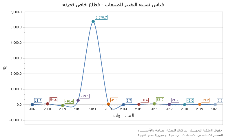 The قياس نسبة التغير فى مخزون اول العام - قطاع خاص تجزئة chart showing السنة series.