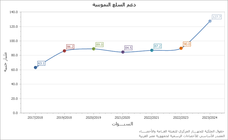 The مساحة المزارع السمكية chart showing السنة series.