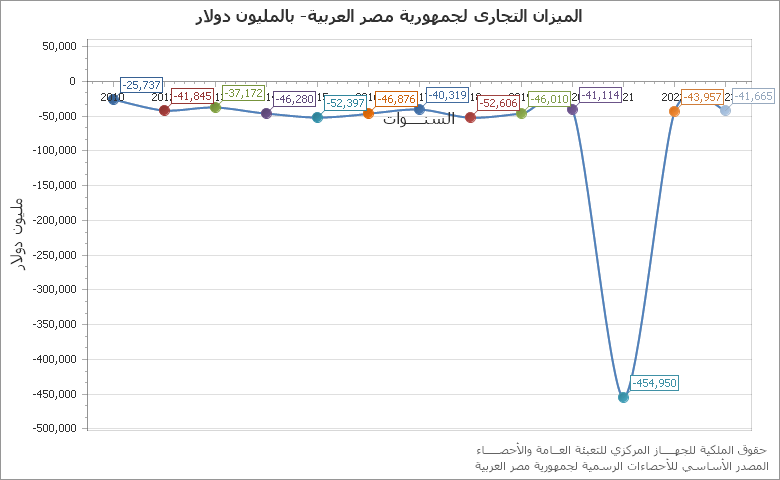The أعداد الطلبات المقدمة من المصريين للحصول على العلامات التجارية chart showing السنة series.