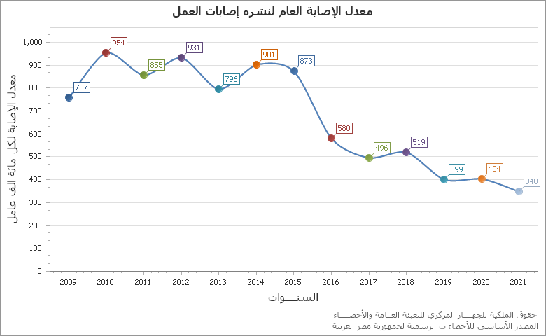 The معدل تكرار اصابات العمل في منشآت ق. ح/ ق.ع/ا .ع/ق.خ ( 50 عامل فأكثر ) chart showing السنة series.