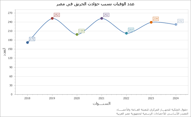 The اجمالى عدد الوحدات السكنية المنفذة بمشروع الاسكان الاجتماعى ( المليون وحدة ) chart showing السنة series.