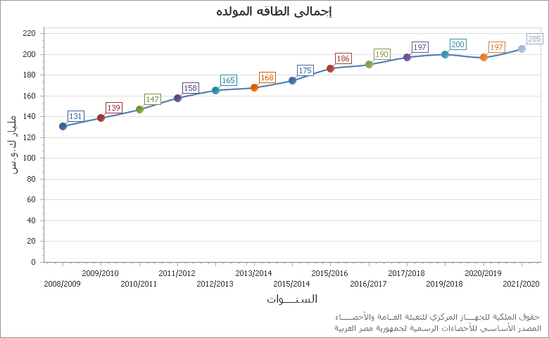 The عدد حالات الزواج chart showing السنة series.