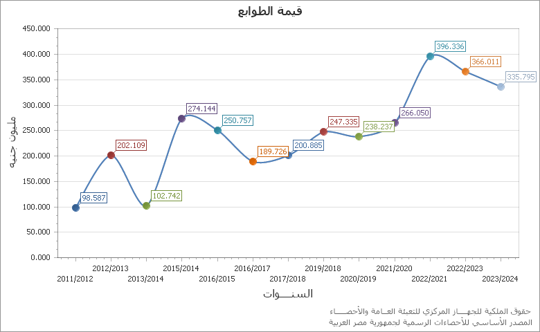 The قيمة المبالغ المودعة في صندوق التوفير chart showing السنة series.